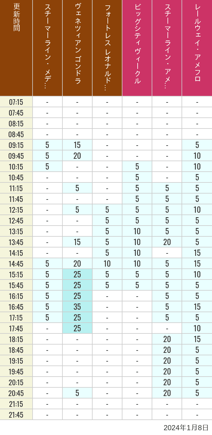 2024年1月8日（月）のスチーマーライン・メディテレーニアンハーバー ビッグシティ ヴィークル スチーマーライン・アメフロ ヴェネツィアン ゴンドラ レールウェイ・アメフロ フォートレス レオナルドチャレンジの待ち時間を7時から21時まで時間別に記録した表
