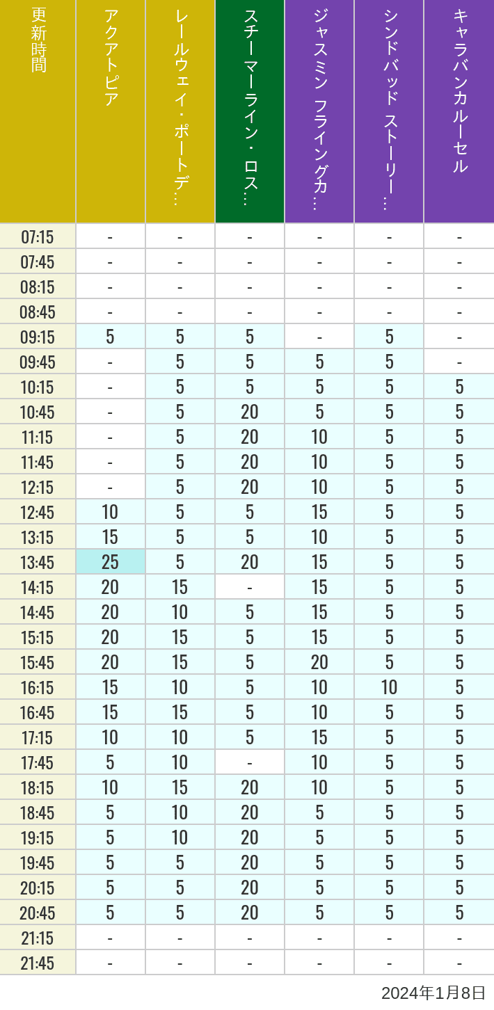 2024年1月8日（月）のアクアトピア レールウェイ・ポートディスカバリー スチーマーライン・ロストリバーデルタ ジャスミン フライングカーペット シンドバッド ストーリーブック ヴォヤッジ キャラバンカルーセルの待ち時間を7時から21時まで時間別に記録した表
