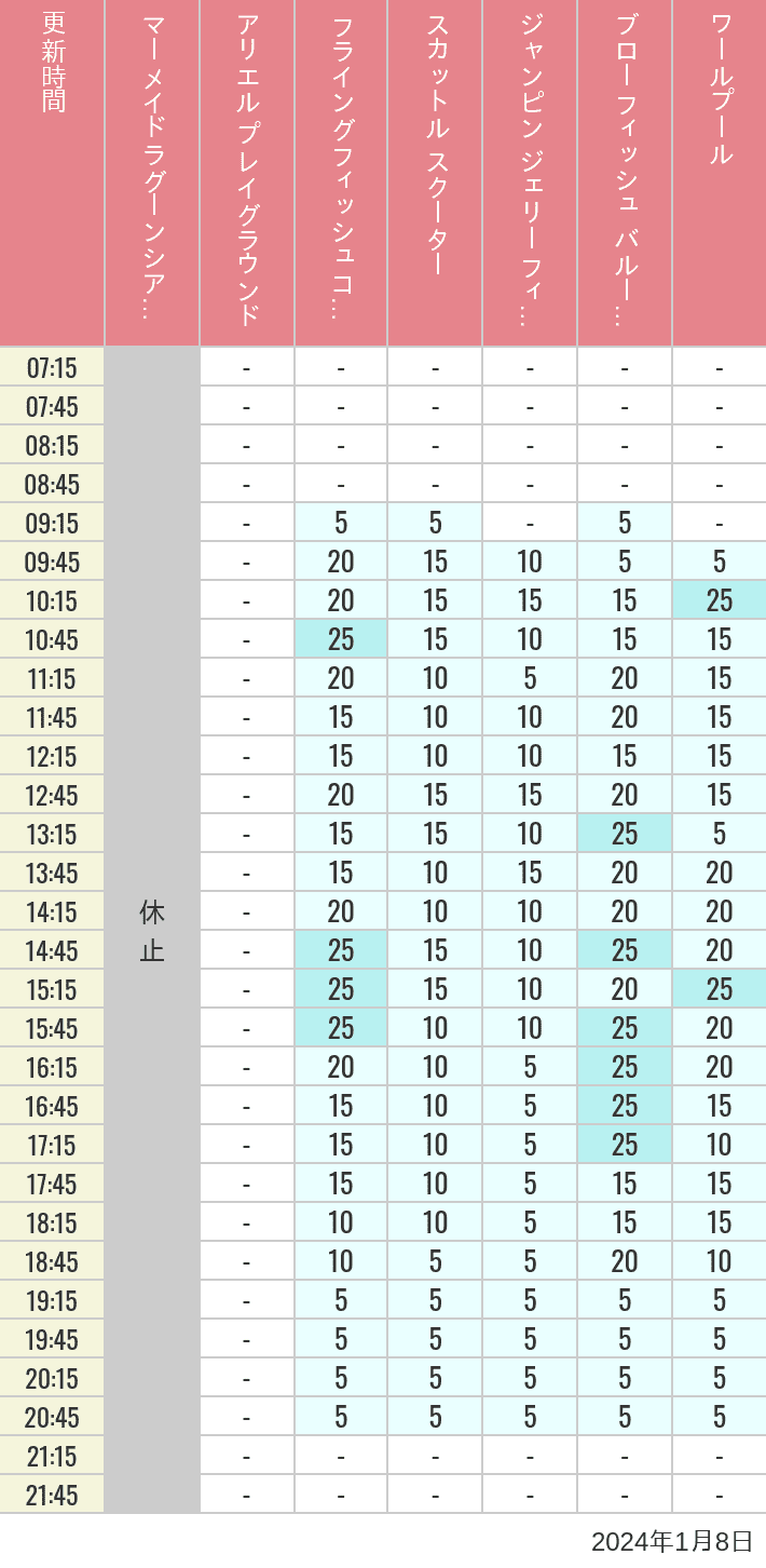 2024年1月8日（月）のマーメイドラグーンシアター アリエル プレイグラウンド フライングフィッシュコースター スカットル スクーター ジャンピン ジェリーフィッシュ ブローフィッシュ バルーンレース ワールプールの待ち時間を7時から21時まで時間別に記録した表