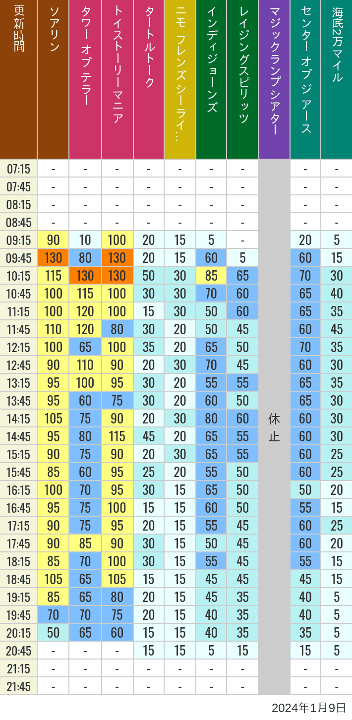 Table of wait times for Soaring, Tower of Terror, Toy Story Mania, Turtle Talk, Nemo & Friends SeaRider, Indiana Jones Adventure, Raging Spirits, The Magic Lamp, Center of the Earth and 20,000 Leagues Under the Sea on January 9, 2024, recorded by time from 7:00 am to 9:00 pm.