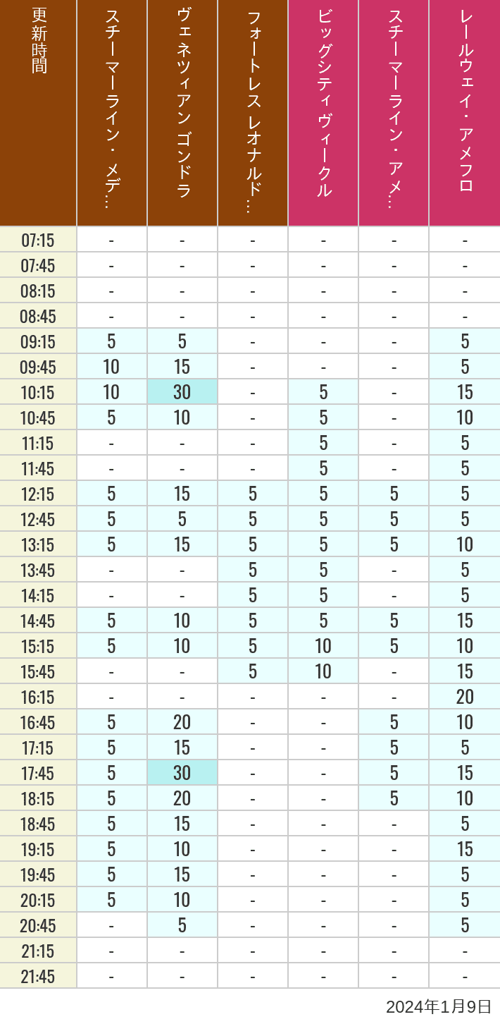 Table of wait times for Transit Steamer Line, Venetian Gondolas, Fortress Explorations, Big City Vehicles, Transit Steamer Line and Electric Railway on January 9, 2024, recorded by time from 7:00 am to 9:00 pm.