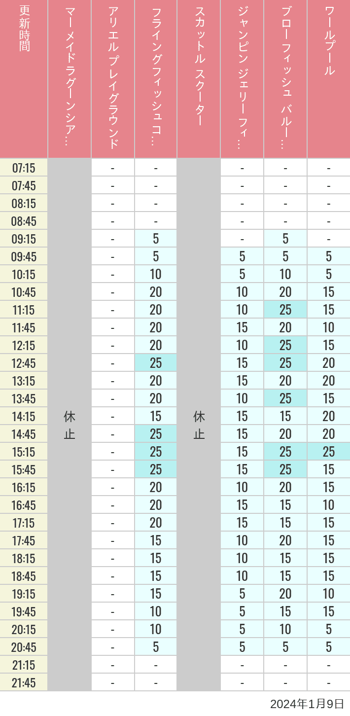 Table of wait times for Mermaid Lagoon ', Ariel's Playground, Flying Fish Coaster, Scuttle's Scooters, Jumpin' Jellyfish, Balloon Race and The Whirlpool on January 9, 2024, recorded by time from 7:00 am to 9:00 pm.