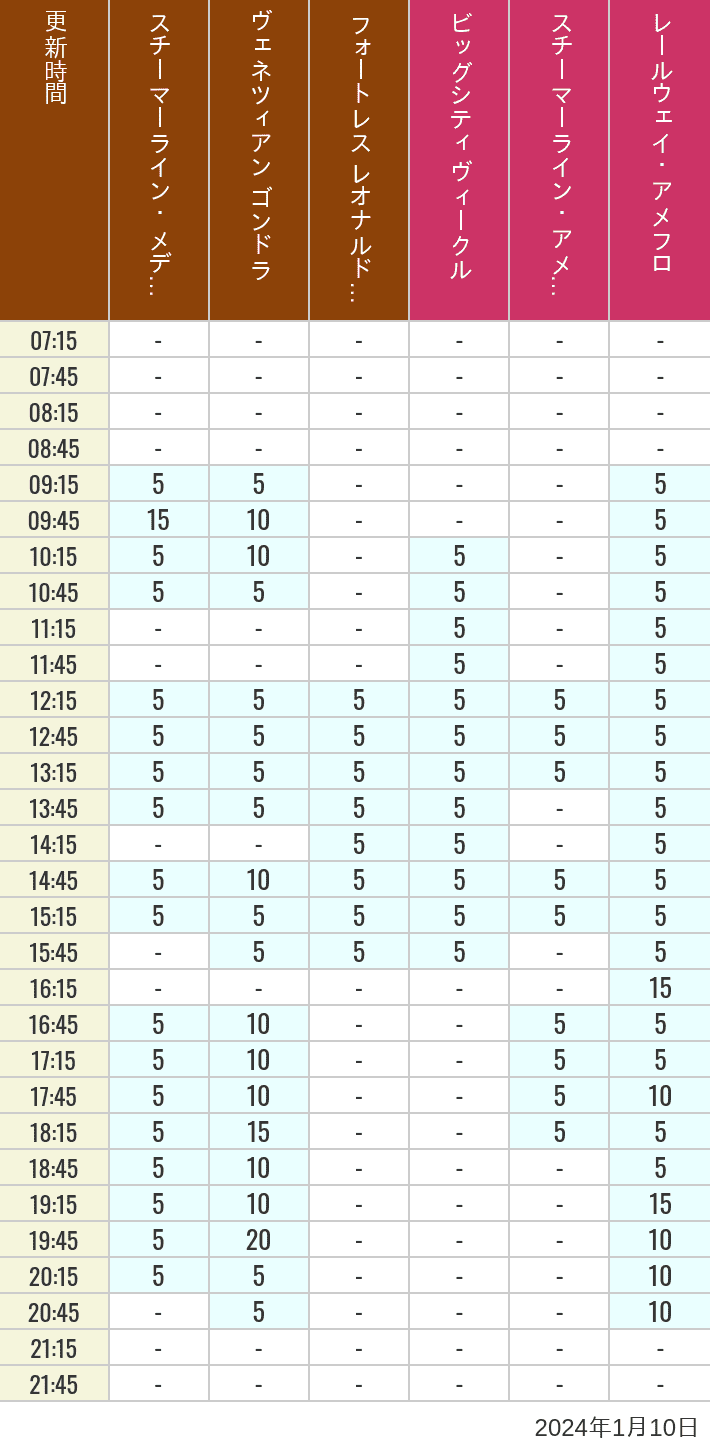 Table of wait times for Transit Steamer Line, Venetian Gondolas, Fortress Explorations, Big City Vehicles, Transit Steamer Line and Electric Railway on January 10, 2024, recorded by time from 7:00 am to 9:00 pm.