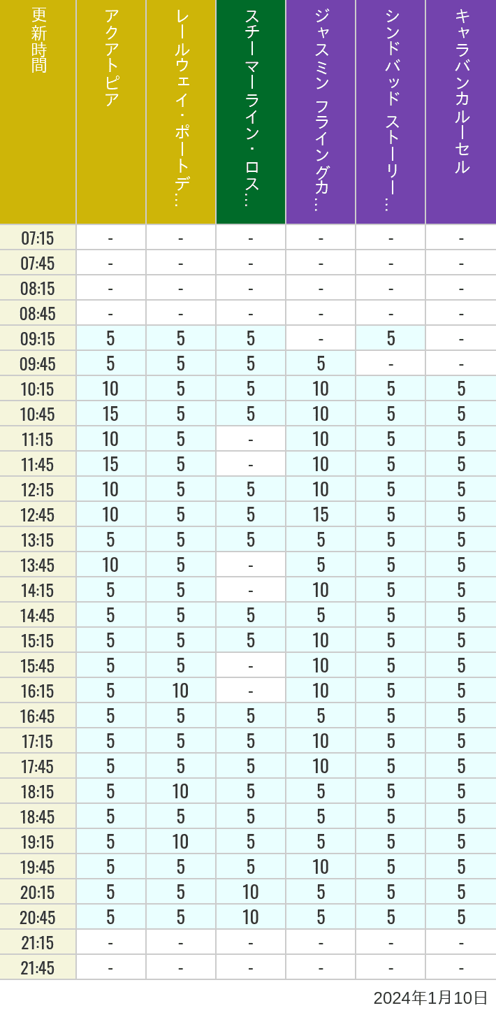 Table of wait times for Aquatopia, Electric Railway, Transit Steamer Line, Jasmine's Flying Carpets, Sindbad's Storybook Voyage and Caravan Carousel on January 10, 2024, recorded by time from 7:00 am to 9:00 pm.