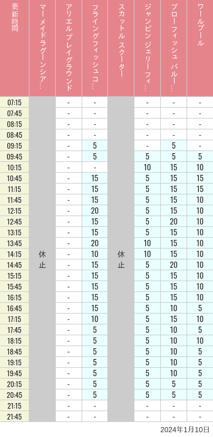 Table of wait times for Mermaid Lagoon ', Ariel's Playground, Flying Fish Coaster, Scuttle's Scooters, Jumpin' Jellyfish, Balloon Race and The Whirlpool on January 10, 2024, recorded by time from 7:00 am to 9:00 pm.