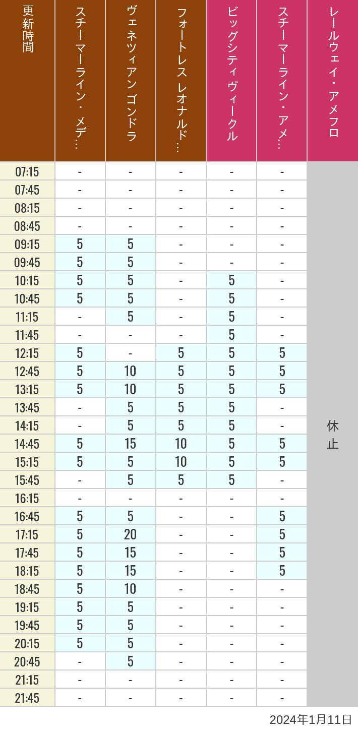 Table of wait times for Transit Steamer Line, Venetian Gondolas, Fortress Explorations, Big City Vehicles, Transit Steamer Line and Electric Railway on January 11, 2024, recorded by time from 7:00 am to 9:00 pm.