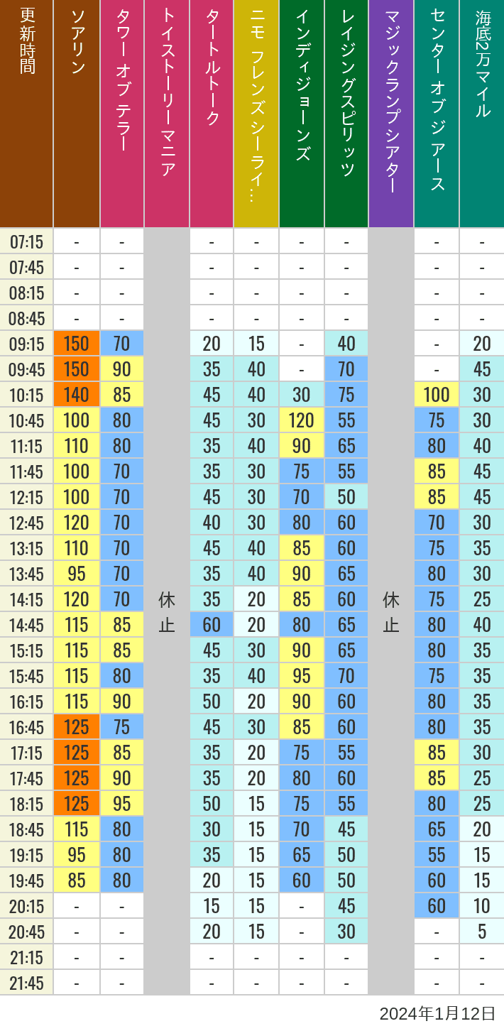 Table of wait times for Soaring, Tower of Terror, Toy Story Mania, Turtle Talk, Nemo & Friends SeaRider, Indiana Jones Adventure, Raging Spirits, The Magic Lamp, Center of the Earth and 20,000 Leagues Under the Sea on January 12, 2024, recorded by time from 7:00 am to 9:00 pm.