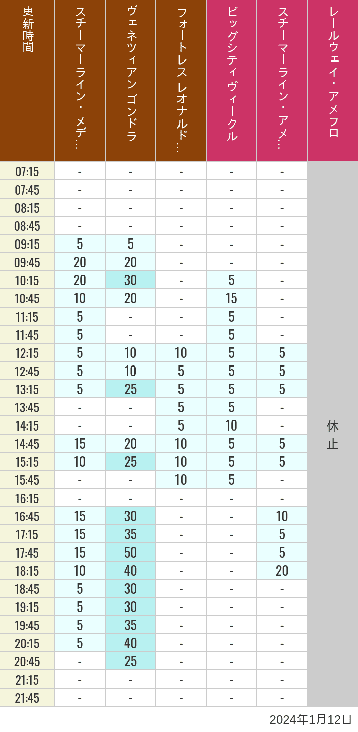 Table of wait times for Transit Steamer Line, Venetian Gondolas, Fortress Explorations, Big City Vehicles, Transit Steamer Line and Electric Railway on January 12, 2024, recorded by time from 7:00 am to 9:00 pm.