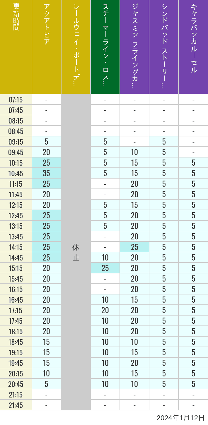 Table of wait times for Aquatopia, Electric Railway, Transit Steamer Line, Jasmine's Flying Carpets, Sindbad's Storybook Voyage and Caravan Carousel on January 12, 2024, recorded by time from 7:00 am to 9:00 pm.