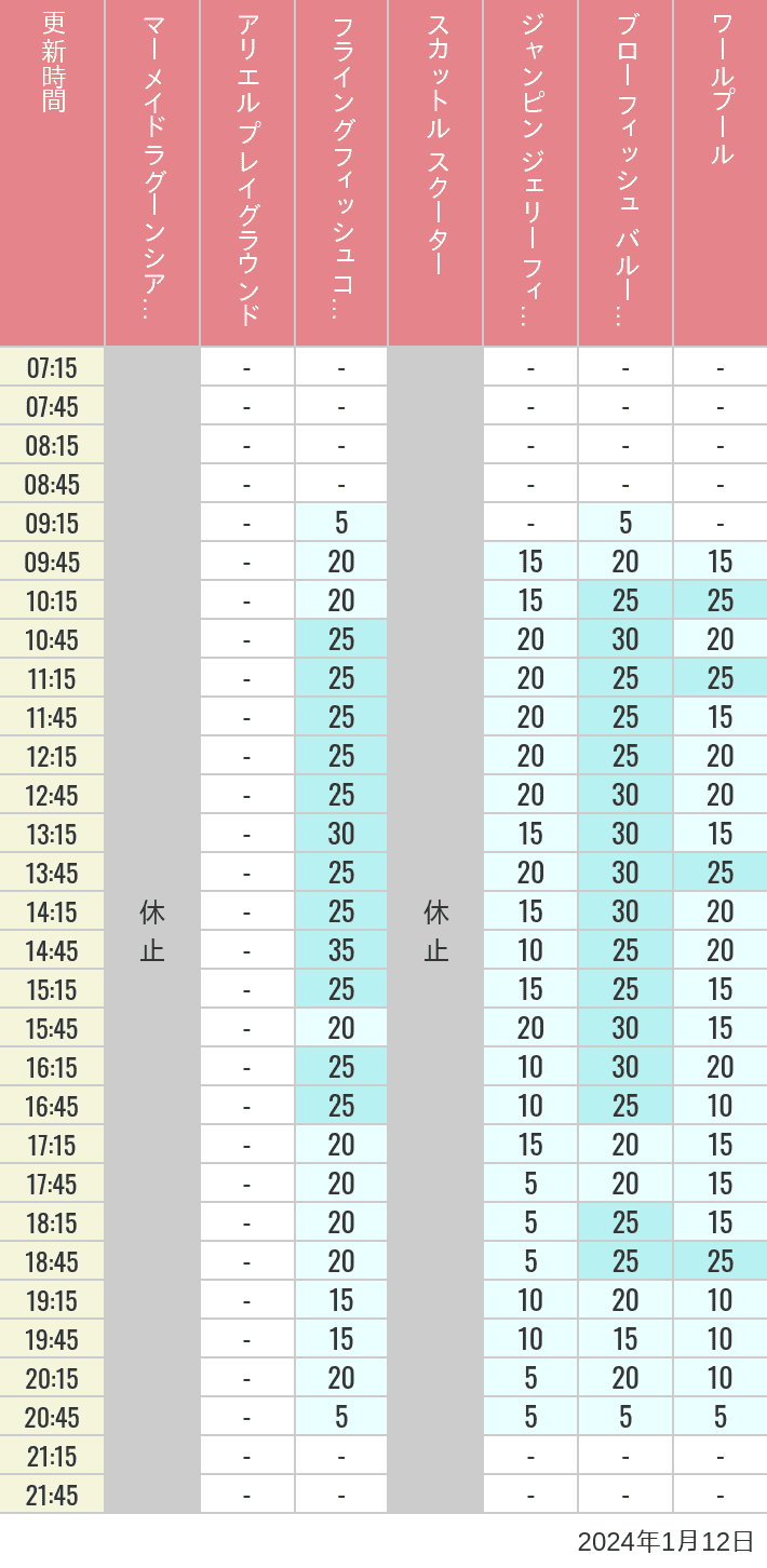 Table of wait times for Mermaid Lagoon ', Ariel's Playground, Flying Fish Coaster, Scuttle's Scooters, Jumpin' Jellyfish, Balloon Race and The Whirlpool on January 12, 2024, recorded by time from 7:00 am to 9:00 pm.