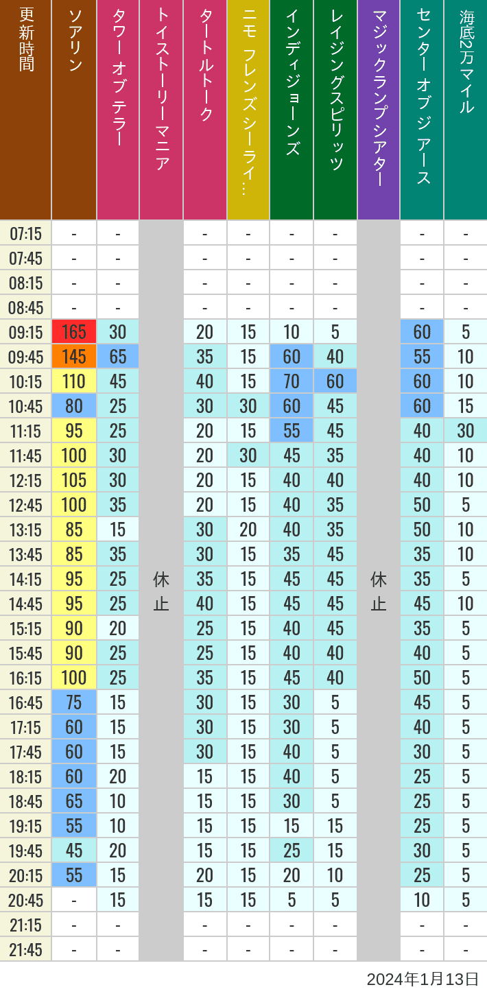 Table of wait times for Soaring, Tower of Terror, Toy Story Mania, Turtle Talk, Nemo & Friends SeaRider, Indiana Jones Adventure, Raging Spirits, The Magic Lamp, Center of the Earth and 20,000 Leagues Under the Sea on January 13, 2024, recorded by time from 7:00 am to 9:00 pm.