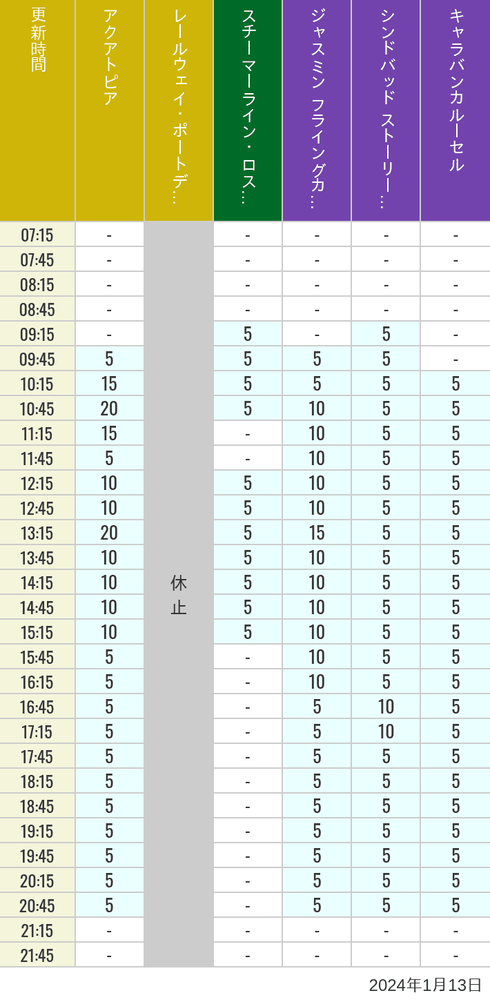 Table of wait times for Aquatopia, Electric Railway, Transit Steamer Line, Jasmine's Flying Carpets, Sindbad's Storybook Voyage and Caravan Carousel on January 13, 2024, recorded by time from 7:00 am to 9:00 pm.