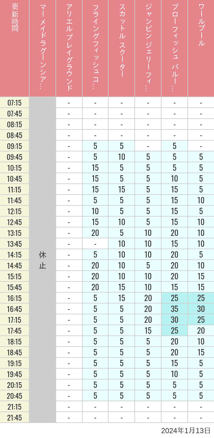 Table of wait times for Mermaid Lagoon ', Ariel's Playground, Flying Fish Coaster, Scuttle's Scooters, Jumpin' Jellyfish, Balloon Race and The Whirlpool on January 13, 2024, recorded by time from 7:00 am to 9:00 pm.