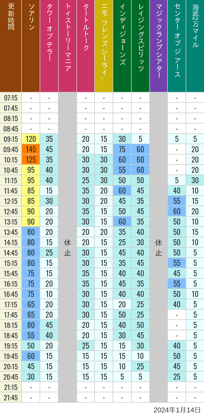 Table of wait times for Soaring, Tower of Terror, Toy Story Mania, Turtle Talk, Nemo & Friends SeaRider, Indiana Jones Adventure, Raging Spirits, The Magic Lamp, Center of the Earth and 20,000 Leagues Under the Sea on January 14, 2024, recorded by time from 7:00 am to 9:00 pm.