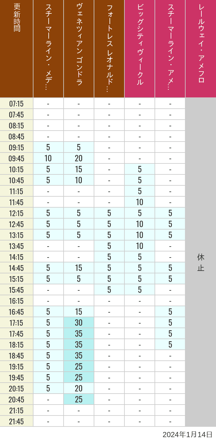 Table of wait times for Transit Steamer Line, Venetian Gondolas, Fortress Explorations, Big City Vehicles, Transit Steamer Line and Electric Railway on January 14, 2024, recorded by time from 7:00 am to 9:00 pm.