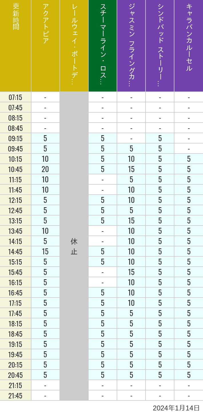 Table of wait times for Aquatopia, Electric Railway, Transit Steamer Line, Jasmine's Flying Carpets, Sindbad's Storybook Voyage and Caravan Carousel on January 14, 2024, recorded by time from 7:00 am to 9:00 pm.