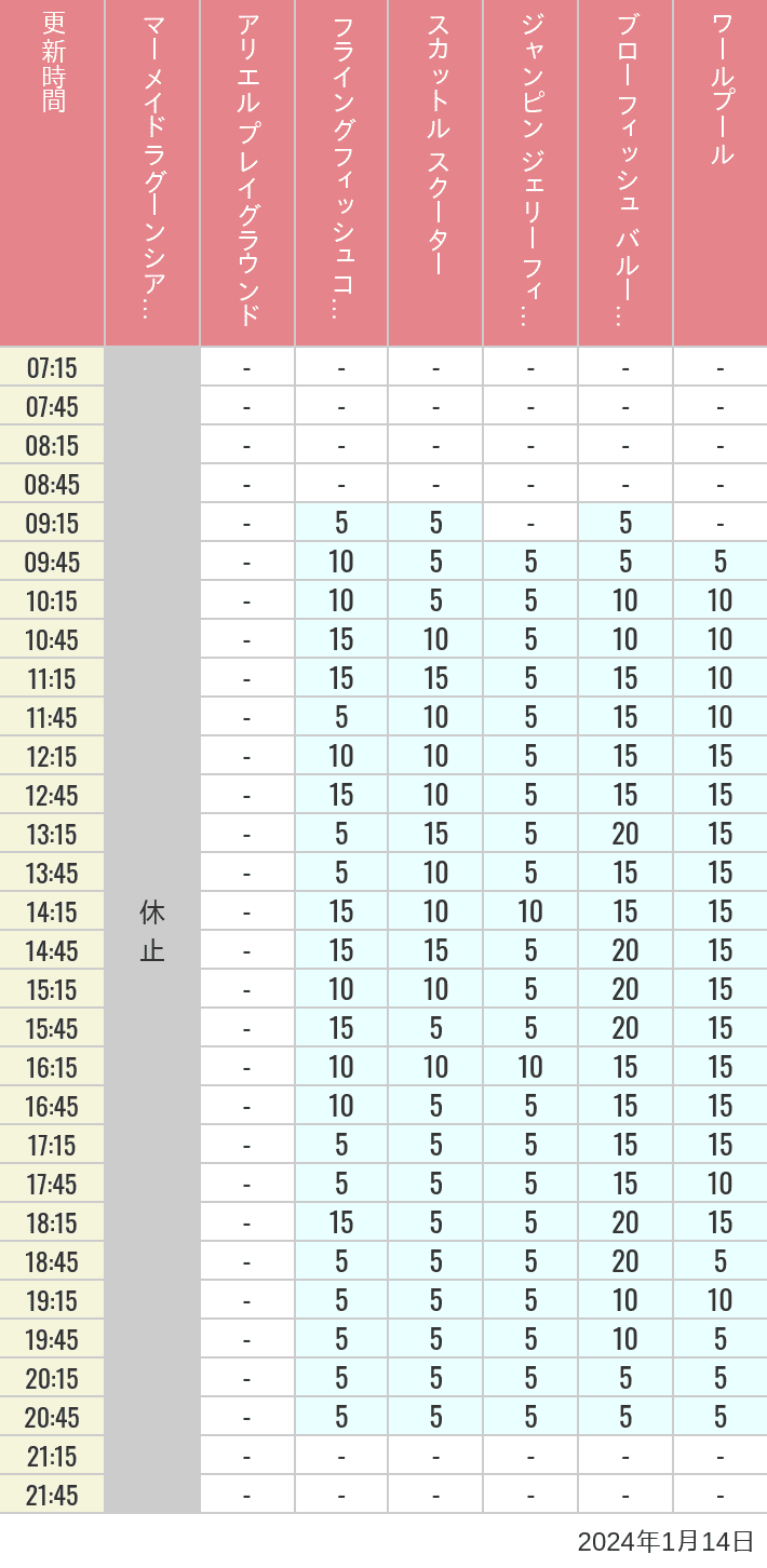 Table of wait times for Mermaid Lagoon ', Ariel's Playground, Flying Fish Coaster, Scuttle's Scooters, Jumpin' Jellyfish, Balloon Race and The Whirlpool on January 14, 2024, recorded by time from 7:00 am to 9:00 pm.