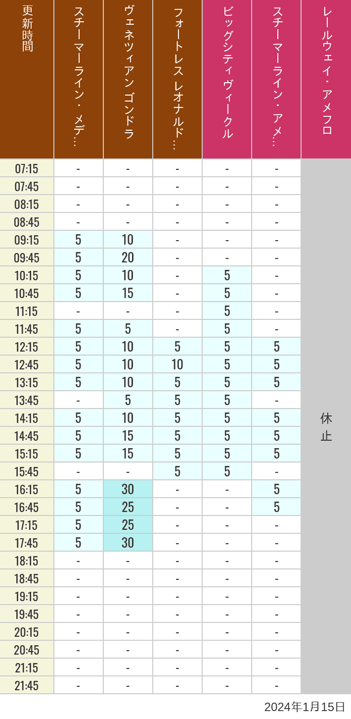 Table of wait times for Transit Steamer Line, Venetian Gondolas, Fortress Explorations, Big City Vehicles, Transit Steamer Line and Electric Railway on January 15, 2024, recorded by time from 7:00 am to 9:00 pm.