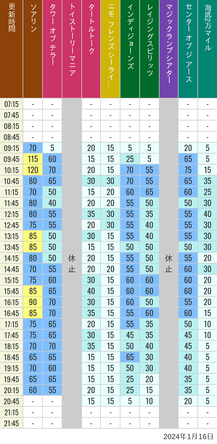 Table of wait times for Soaring, Tower of Terror, Toy Story Mania, Turtle Talk, Nemo & Friends SeaRider, Indiana Jones Adventure, Raging Spirits, The Magic Lamp, Center of the Earth and 20,000 Leagues Under the Sea on January 16, 2024, recorded by time from 7:00 am to 9:00 pm.