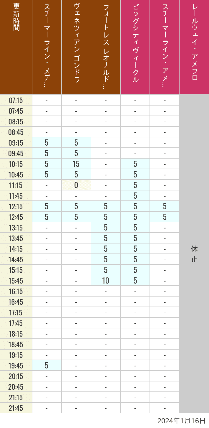 Table of wait times for Transit Steamer Line, Venetian Gondolas, Fortress Explorations, Big City Vehicles, Transit Steamer Line and Electric Railway on January 16, 2024, recorded by time from 7:00 am to 9:00 pm.