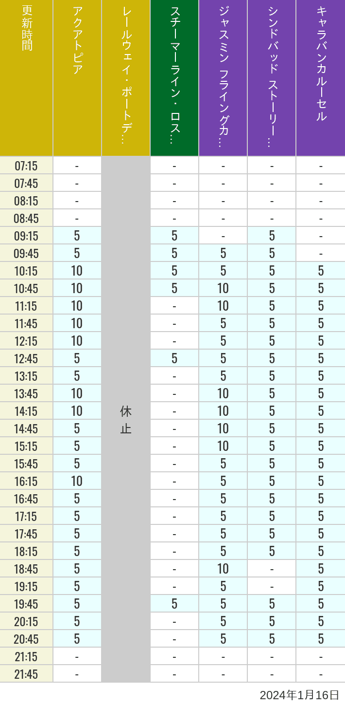 Table of wait times for Aquatopia, Electric Railway, Transit Steamer Line, Jasmine's Flying Carpets, Sindbad's Storybook Voyage and Caravan Carousel on January 16, 2024, recorded by time from 7:00 am to 9:00 pm.