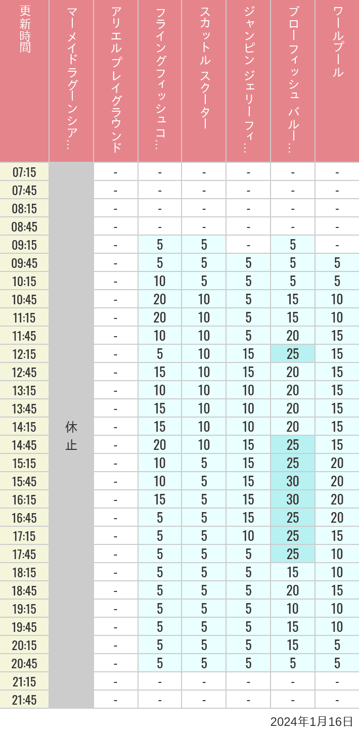 Table of wait times for Mermaid Lagoon ', Ariel's Playground, Flying Fish Coaster, Scuttle's Scooters, Jumpin' Jellyfish, Balloon Race and The Whirlpool on January 16, 2024, recorded by time from 7:00 am to 9:00 pm.