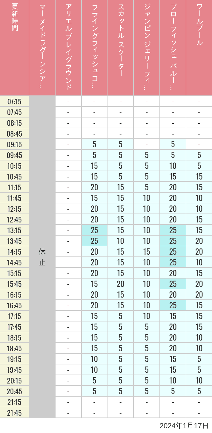 Table of wait times for Mermaid Lagoon ', Ariel's Playground, Flying Fish Coaster, Scuttle's Scooters, Jumpin' Jellyfish, Balloon Race and The Whirlpool on January 17, 2024, recorded by time from 7:00 am to 9:00 pm.