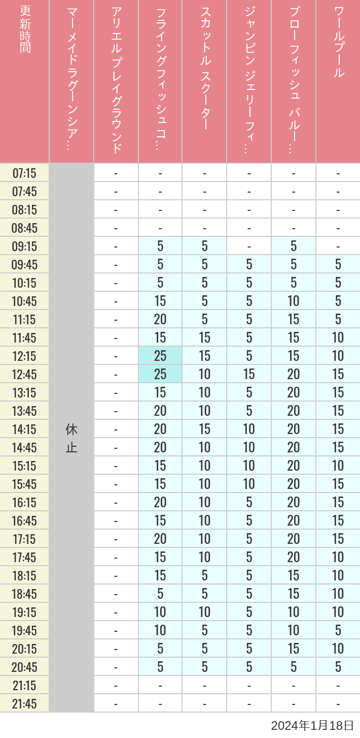 Table of wait times for Mermaid Lagoon ', Ariel's Playground, Flying Fish Coaster, Scuttle's Scooters, Jumpin' Jellyfish, Balloon Race and The Whirlpool on January 18, 2024, recorded by time from 7:00 am to 9:00 pm.
