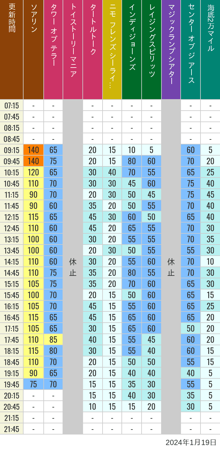 Table of wait times for Soaring, Tower of Terror, Toy Story Mania, Turtle Talk, Nemo & Friends SeaRider, Indiana Jones Adventure, Raging Spirits, The Magic Lamp, Center of the Earth and 20,000 Leagues Under the Sea on January 19, 2024, recorded by time from 7:00 am to 9:00 pm.