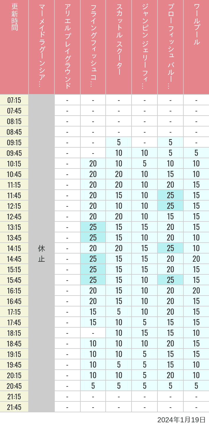 Table of wait times for Mermaid Lagoon ', Ariel's Playground, Flying Fish Coaster, Scuttle's Scooters, Jumpin' Jellyfish, Balloon Race and The Whirlpool on January 19, 2024, recorded by time from 7:00 am to 9:00 pm.
