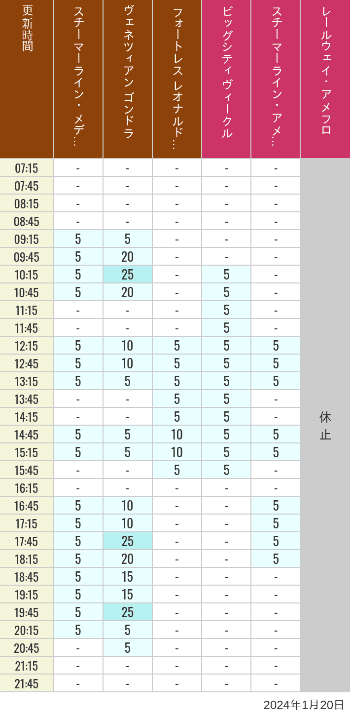 Table of wait times for Transit Steamer Line, Venetian Gondolas, Fortress Explorations, Big City Vehicles, Transit Steamer Line and Electric Railway on January 20, 2024, recorded by time from 7:00 am to 9:00 pm.