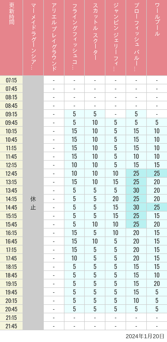 Table of wait times for Mermaid Lagoon ', Ariel's Playground, Flying Fish Coaster, Scuttle's Scooters, Jumpin' Jellyfish, Balloon Race and The Whirlpool on January 20, 2024, recorded by time from 7:00 am to 9:00 pm.