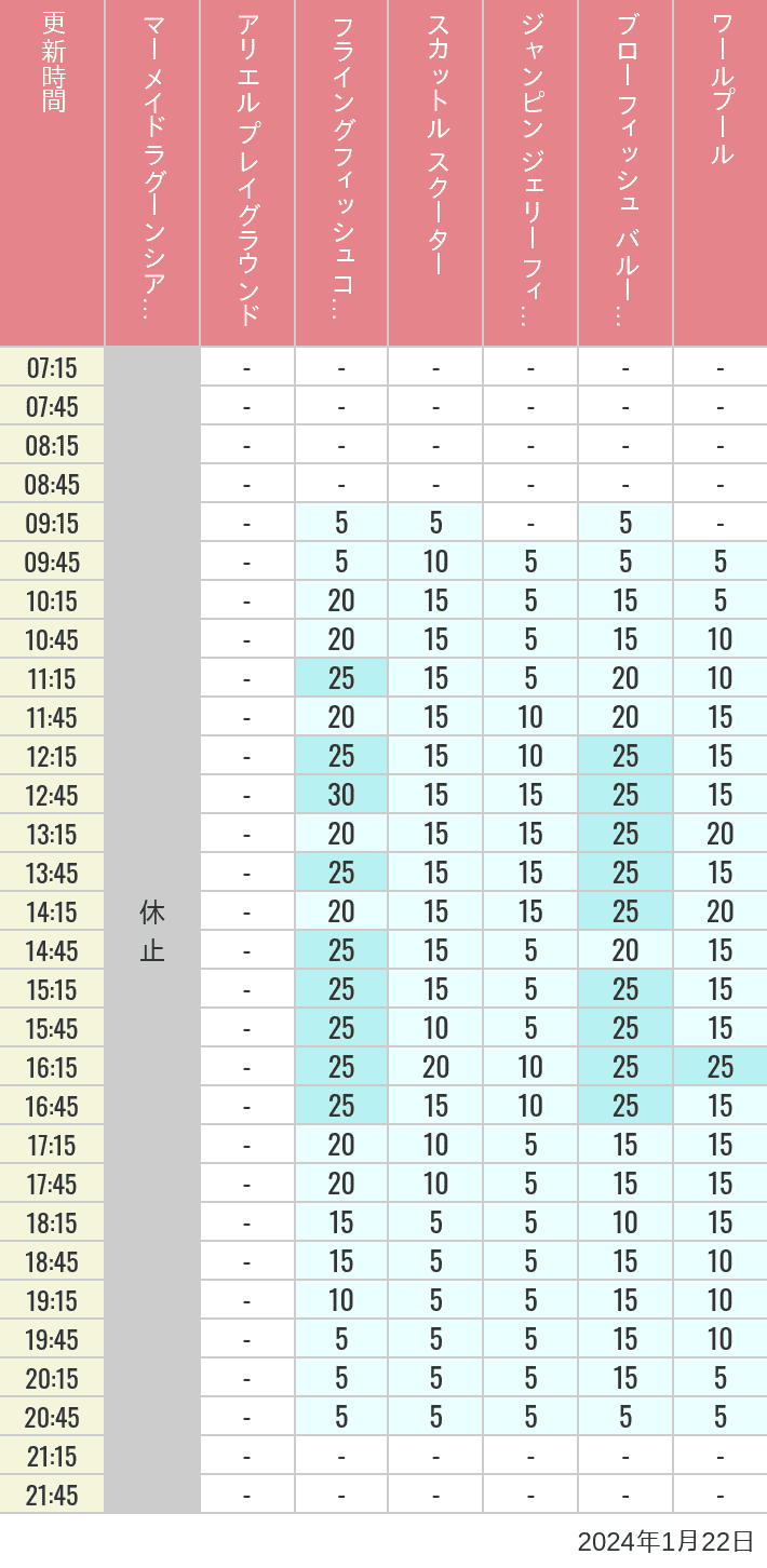 Table of wait times for Mermaid Lagoon ', Ariel's Playground, Flying Fish Coaster, Scuttle's Scooters, Jumpin' Jellyfish, Balloon Race and The Whirlpool on January 22, 2024, recorded by time from 7:00 am to 9:00 pm.