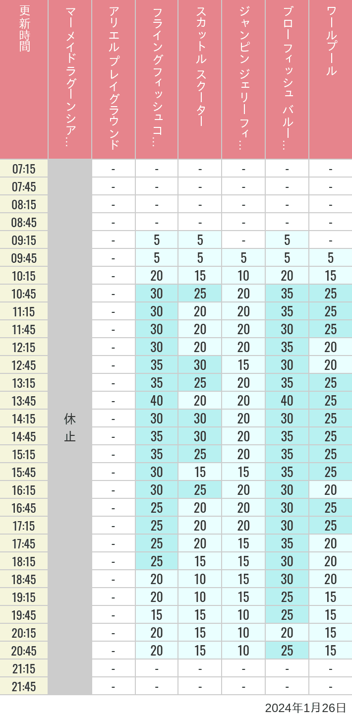 Table of wait times for Mermaid Lagoon ', Ariel's Playground, Flying Fish Coaster, Scuttle's Scooters, Jumpin' Jellyfish, Balloon Race and The Whirlpool on January 26, 2024, recorded by time from 7:00 am to 9:00 pm.