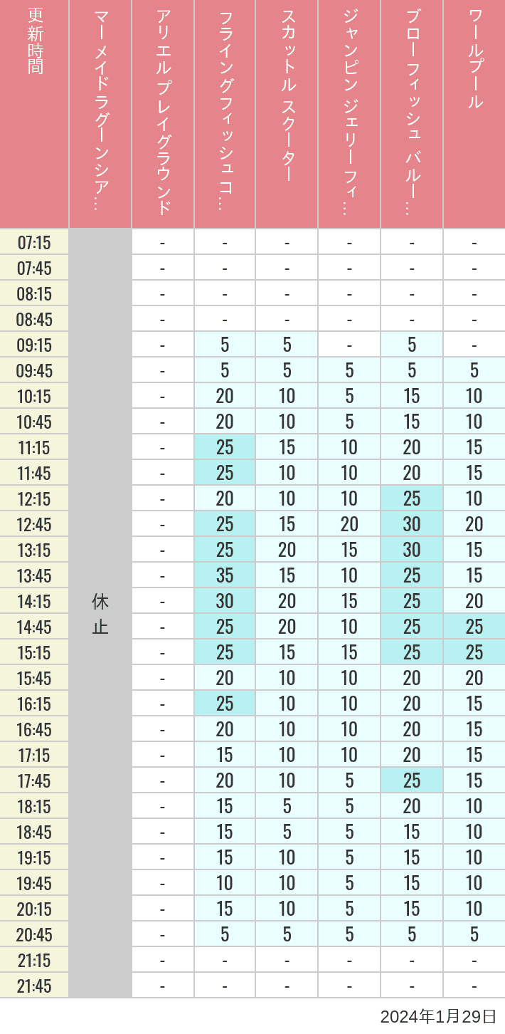 Table of wait times for Mermaid Lagoon ', Ariel's Playground, Flying Fish Coaster, Scuttle's Scooters, Jumpin' Jellyfish, Balloon Race and The Whirlpool on January 29, 2024, recorded by time from 7:00 am to 9:00 pm.