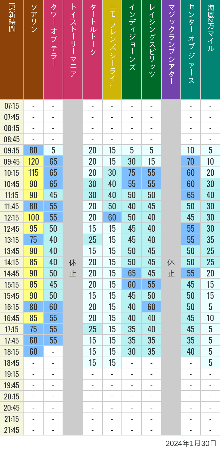 Table of wait times for Soaring, Tower of Terror, Toy Story Mania, Turtle Talk, Nemo & Friends SeaRider, Indiana Jones Adventure, Raging Spirits, The Magic Lamp, Center of the Earth and 20,000 Leagues Under the Sea on January 30, 2024, recorded by time from 7:00 am to 9:00 pm.