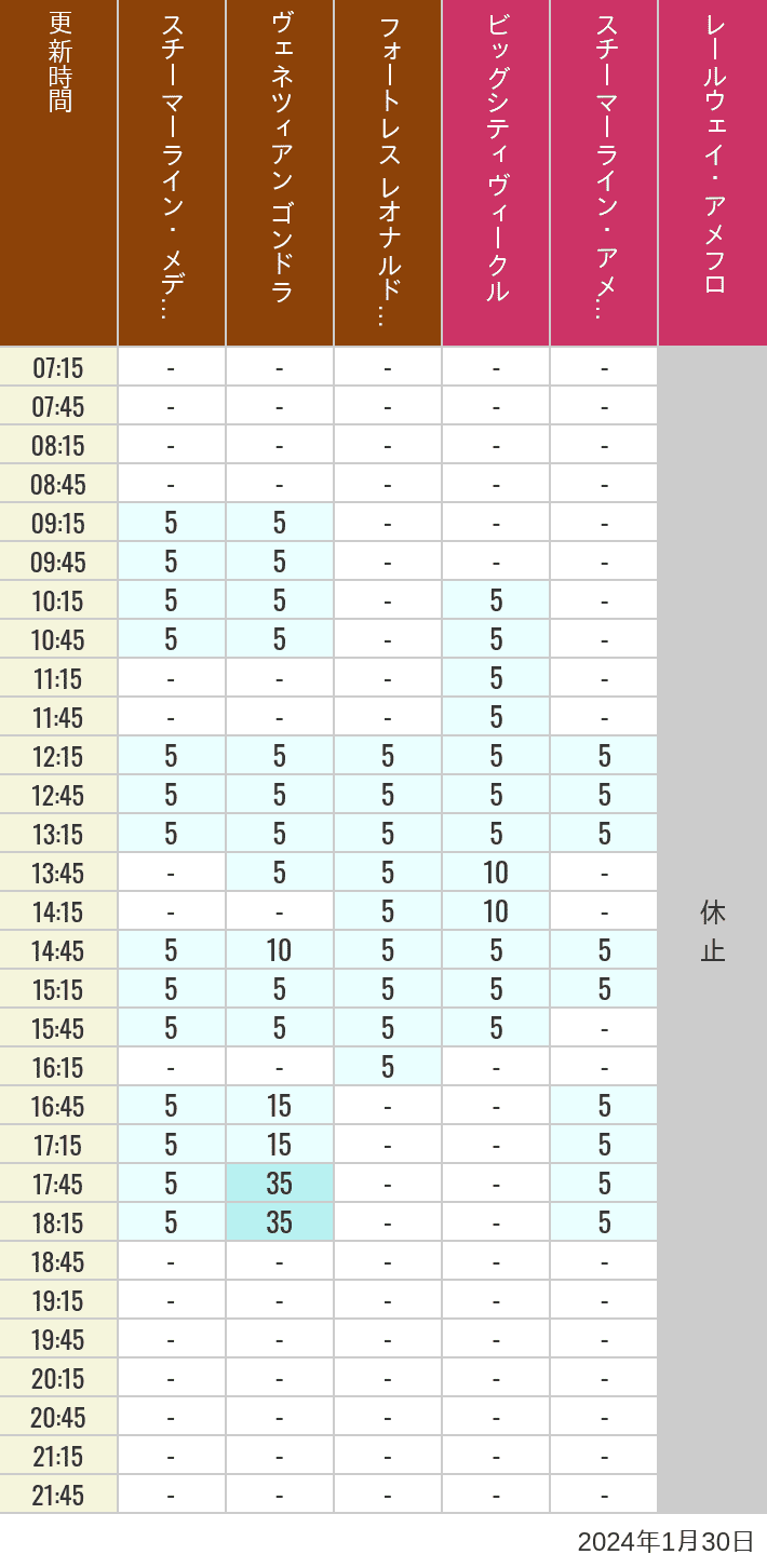 Table of wait times for Transit Steamer Line, Venetian Gondolas, Fortress Explorations, Big City Vehicles, Transit Steamer Line and Electric Railway on January 30, 2024, recorded by time from 7:00 am to 9:00 pm.