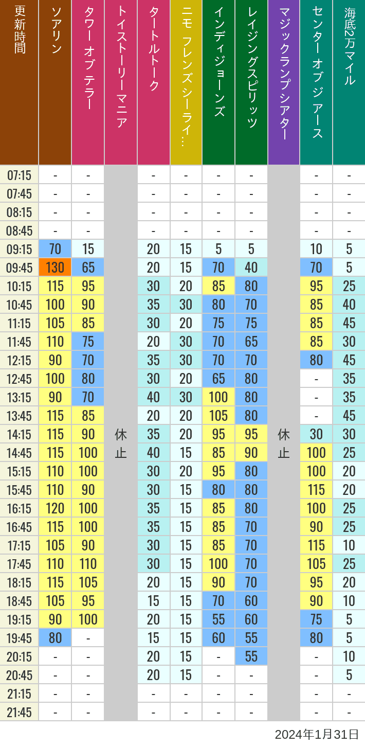 Table of wait times for Soaring, Tower of Terror, Toy Story Mania, Turtle Talk, Nemo & Friends SeaRider, Indiana Jones Adventure, Raging Spirits, The Magic Lamp, Center of the Earth and 20,000 Leagues Under the Sea on January 31, 2024, recorded by time from 7:00 am to 9:00 pm.