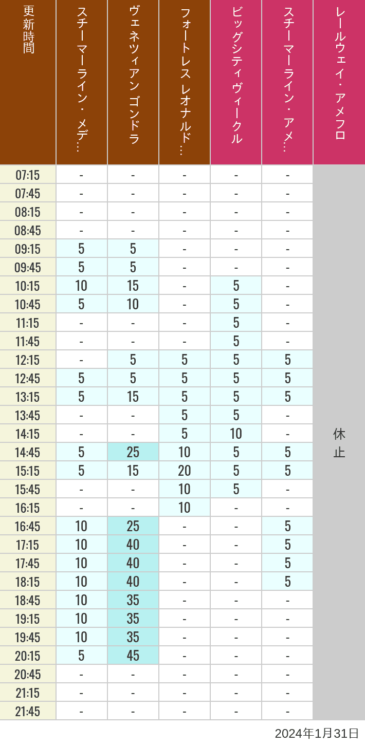 Table of wait times for Transit Steamer Line, Venetian Gondolas, Fortress Explorations, Big City Vehicles, Transit Steamer Line and Electric Railway on January 31, 2024, recorded by time from 7:00 am to 9:00 pm.