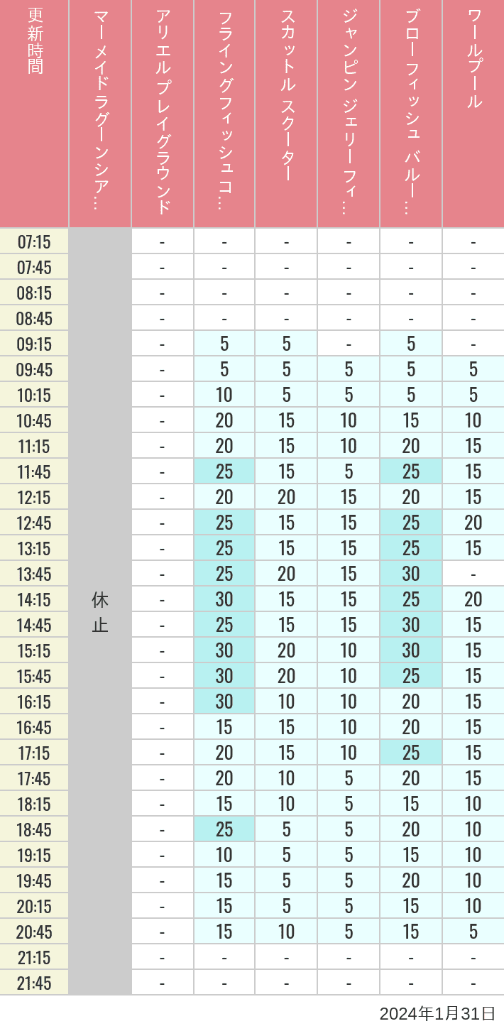 Table of wait times for Mermaid Lagoon ', Ariel's Playground, Flying Fish Coaster, Scuttle's Scooters, Jumpin' Jellyfish, Balloon Race and The Whirlpool on January 31, 2024, recorded by time from 7:00 am to 9:00 pm.