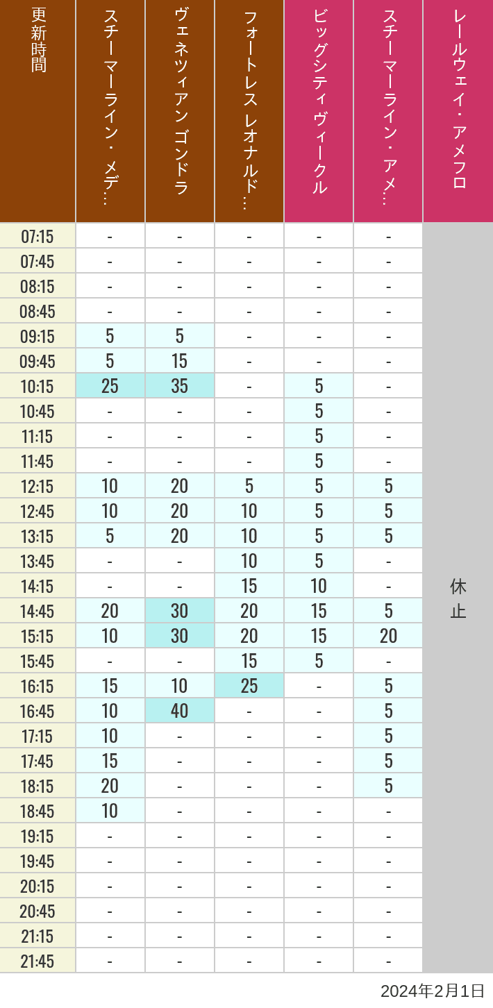 Table of wait times for Transit Steamer Line, Venetian Gondolas, Fortress Explorations, Big City Vehicles, Transit Steamer Line and Electric Railway on February 1, 2024, recorded by time from 7:00 am to 9:00 pm.