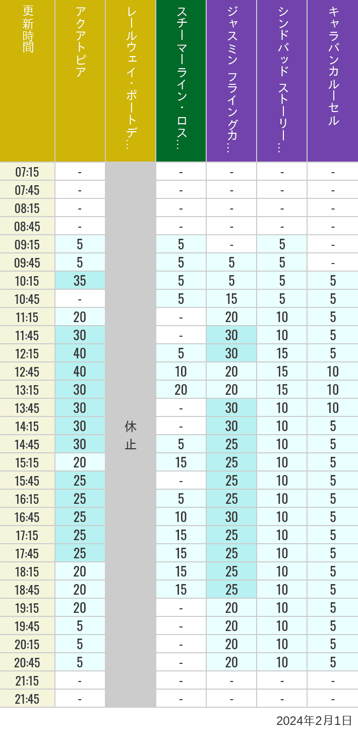 Table of wait times for Aquatopia, Electric Railway, Transit Steamer Line, Jasmine's Flying Carpets, Sindbad's Storybook Voyage and Caravan Carousel on February 1, 2024, recorded by time from 7:00 am to 9:00 pm.