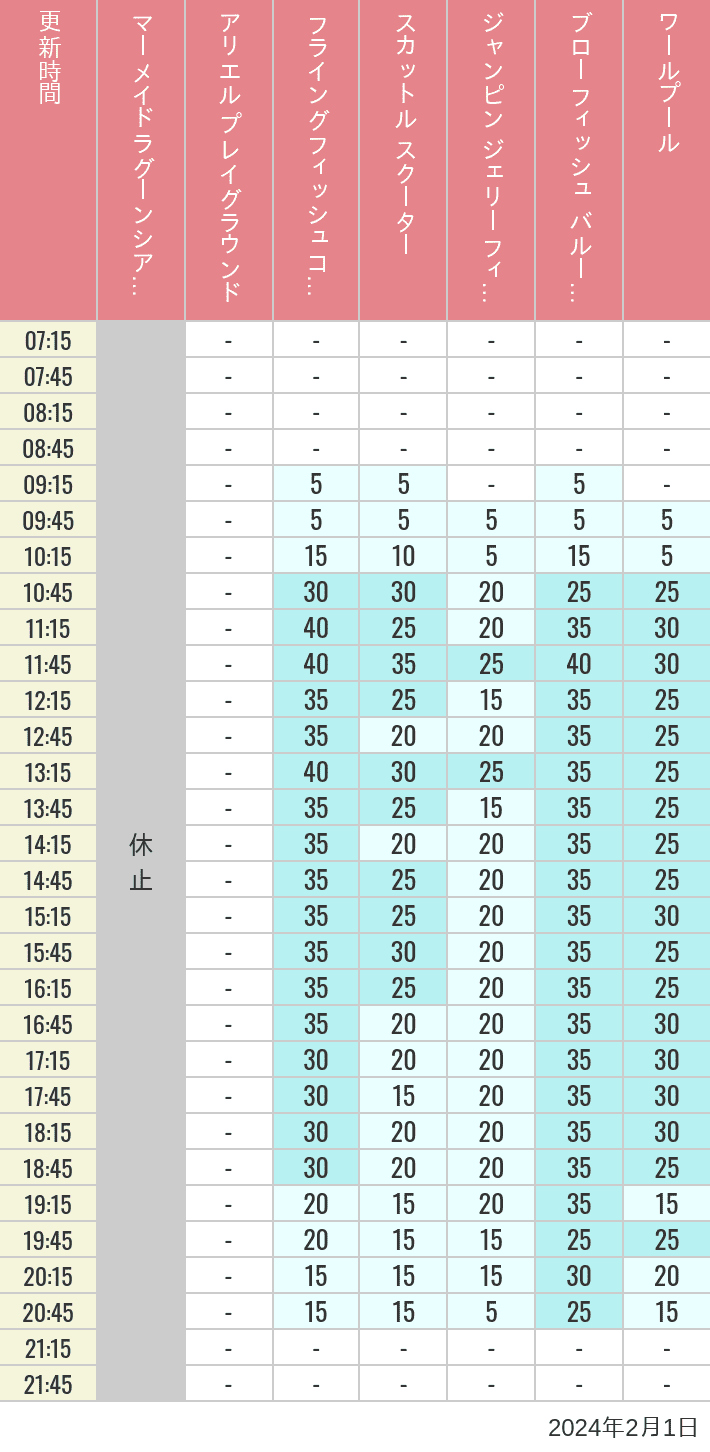 Table of wait times for Mermaid Lagoon ', Ariel's Playground, Flying Fish Coaster, Scuttle's Scooters, Jumpin' Jellyfish, Balloon Race and The Whirlpool on February 1, 2024, recorded by time from 7:00 am to 9:00 pm.