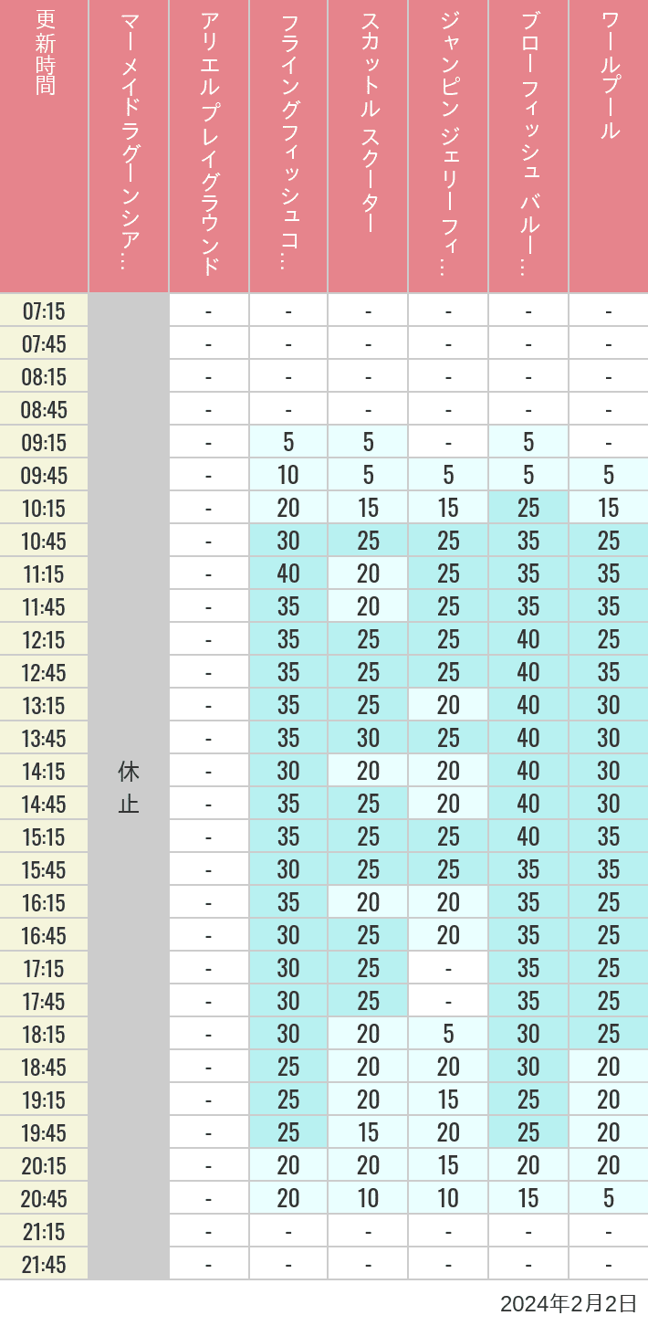 Table of wait times for Mermaid Lagoon ', Ariel's Playground, Flying Fish Coaster, Scuttle's Scooters, Jumpin' Jellyfish, Balloon Race and The Whirlpool on February 2, 2024, recorded by time from 7:00 am to 9:00 pm.