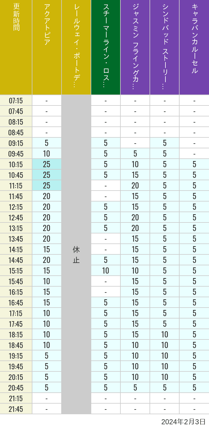 Table of wait times for Aquatopia, Electric Railway, Transit Steamer Line, Jasmine's Flying Carpets, Sindbad's Storybook Voyage and Caravan Carousel on February 3, 2024, recorded by time from 7:00 am to 9:00 pm.
