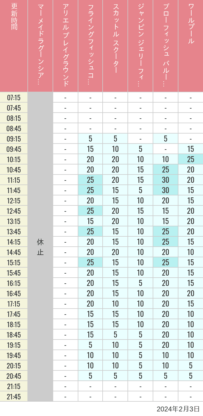 Table of wait times for Mermaid Lagoon ', Ariel's Playground, Flying Fish Coaster, Scuttle's Scooters, Jumpin' Jellyfish, Balloon Race and The Whirlpool on February 3, 2024, recorded by time from 7:00 am to 9:00 pm.