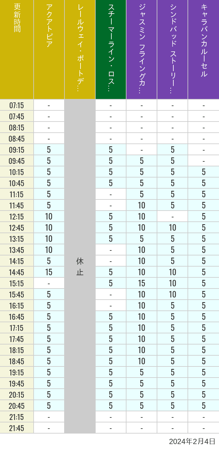 Table of wait times for Aquatopia, Electric Railway, Transit Steamer Line, Jasmine's Flying Carpets, Sindbad's Storybook Voyage and Caravan Carousel on February 4, 2024, recorded by time from 7:00 am to 9:00 pm.