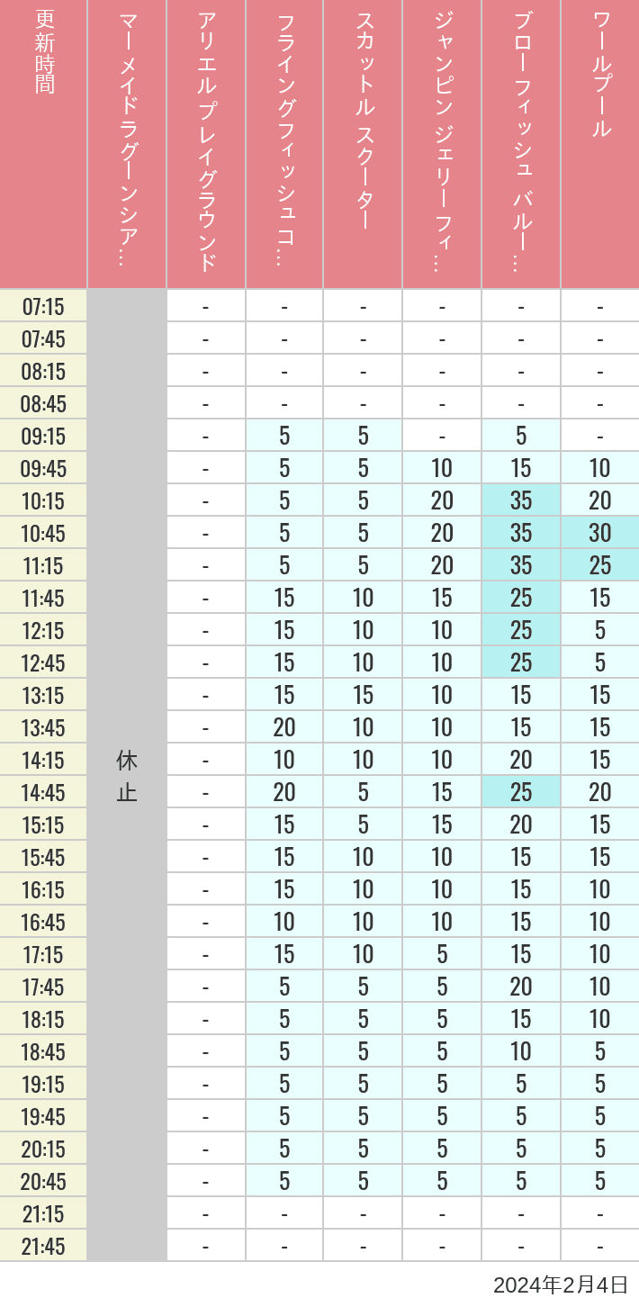 Table of wait times for Mermaid Lagoon ', Ariel's Playground, Flying Fish Coaster, Scuttle's Scooters, Jumpin' Jellyfish, Balloon Race and The Whirlpool on February 4, 2024, recorded by time from 7:00 am to 9:00 pm.