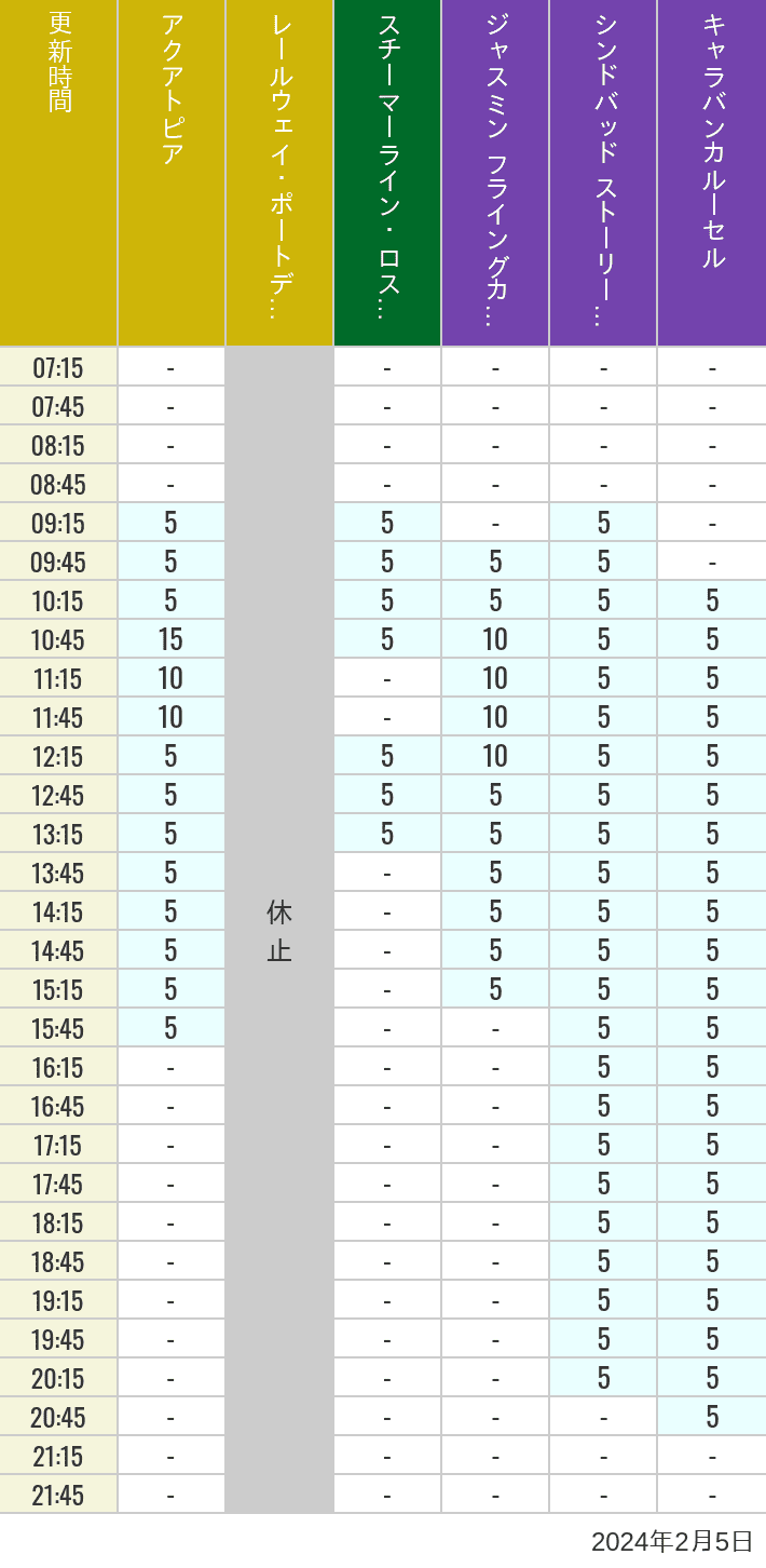 Table of wait times for Aquatopia, Electric Railway, Transit Steamer Line, Jasmine's Flying Carpets, Sindbad's Storybook Voyage and Caravan Carousel on February 5, 2024, recorded by time from 7:00 am to 9:00 pm.