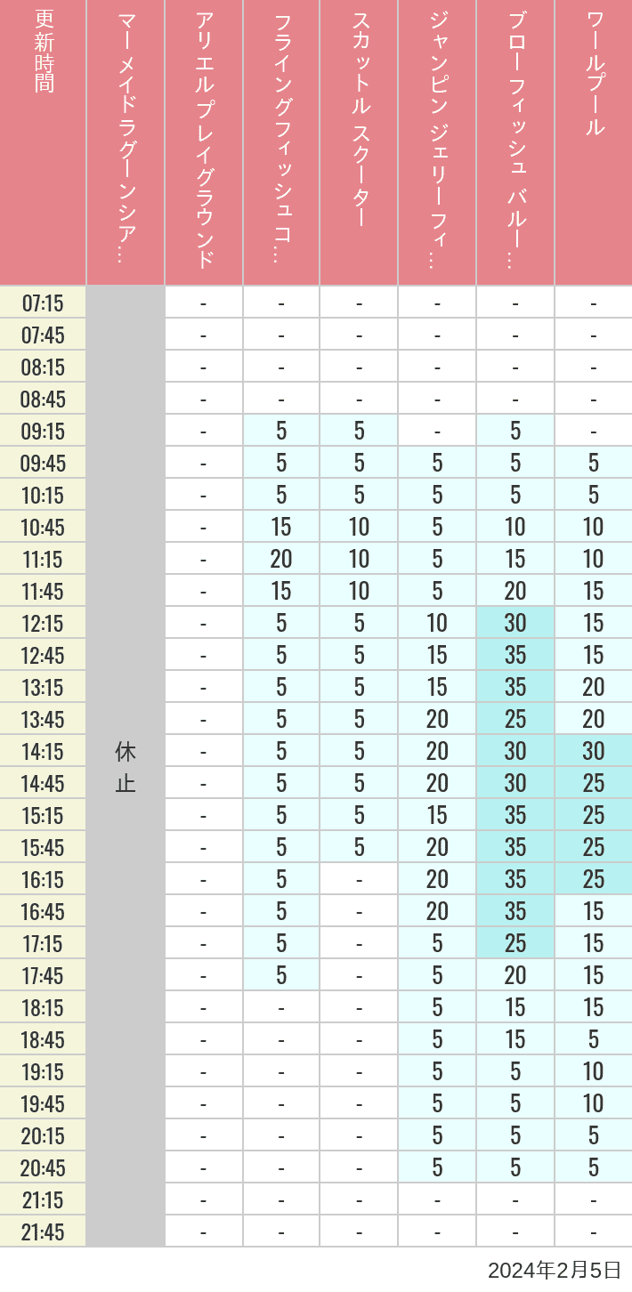Table of wait times for Mermaid Lagoon ', Ariel's Playground, Flying Fish Coaster, Scuttle's Scooters, Jumpin' Jellyfish, Balloon Race and The Whirlpool on February 5, 2024, recorded by time from 7:00 am to 9:00 pm.